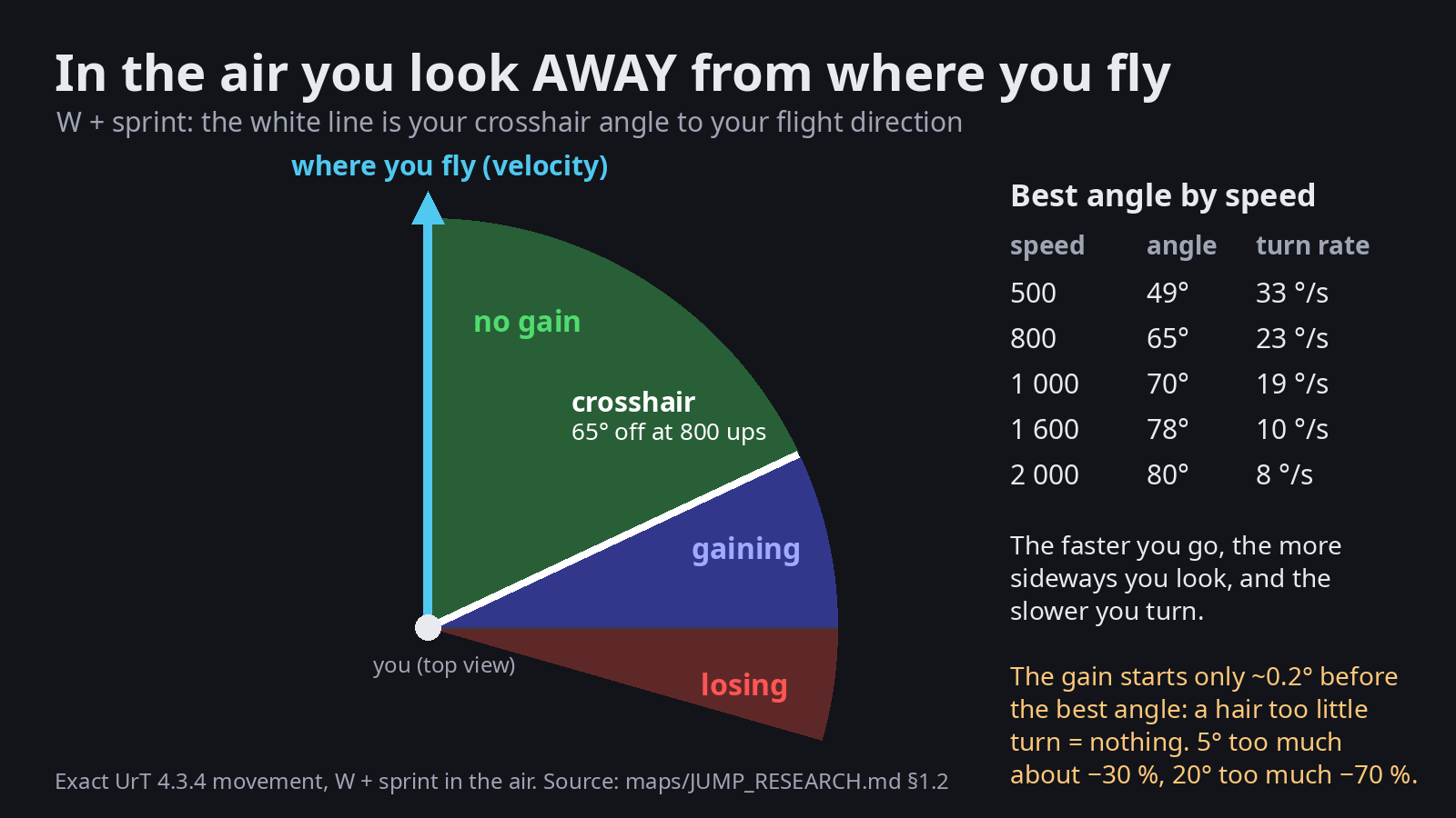 The air angle: where you look vs where you fly