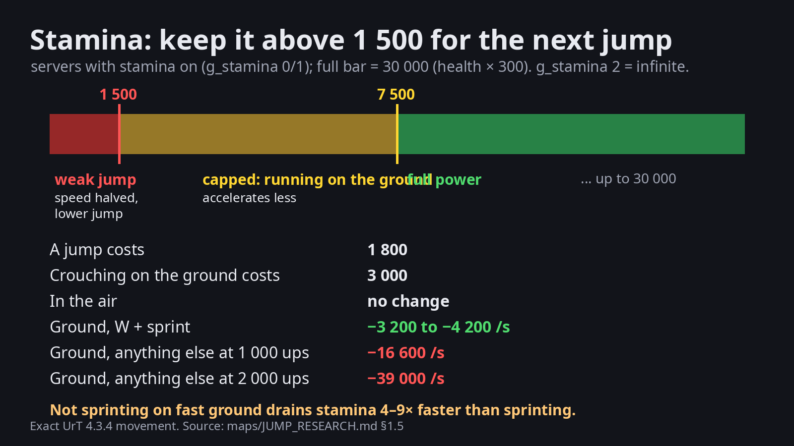 Stamina thresholds